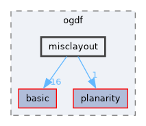include/ogdf/misclayout